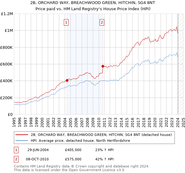 2B, ORCHARD WAY, BREACHWOOD GREEN, HITCHIN, SG4 8NT: Price paid vs HM Land Registry's House Price Index