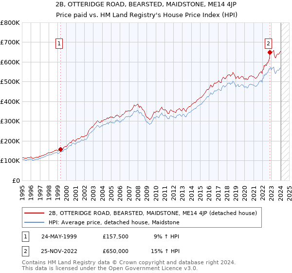 2B, OTTERIDGE ROAD, BEARSTED, MAIDSTONE, ME14 4JP: Price paid vs HM Land Registry's House Price Index