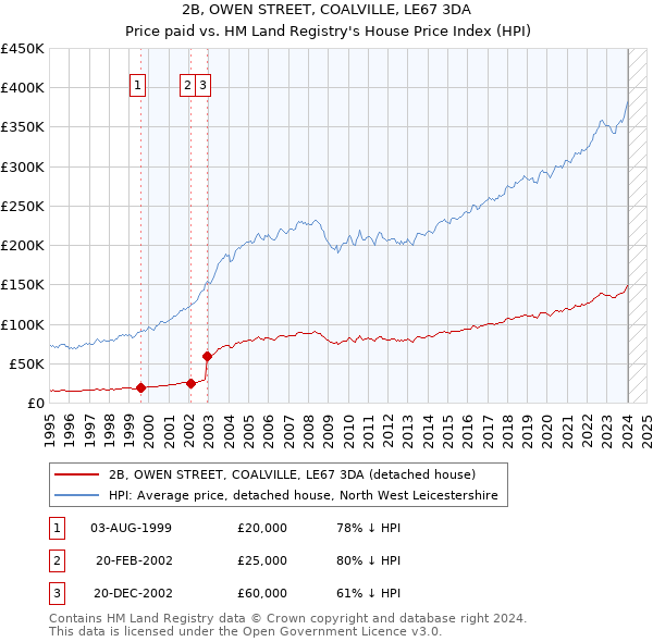 2B, OWEN STREET, COALVILLE, LE67 3DA: Price paid vs HM Land Registry's House Price Index