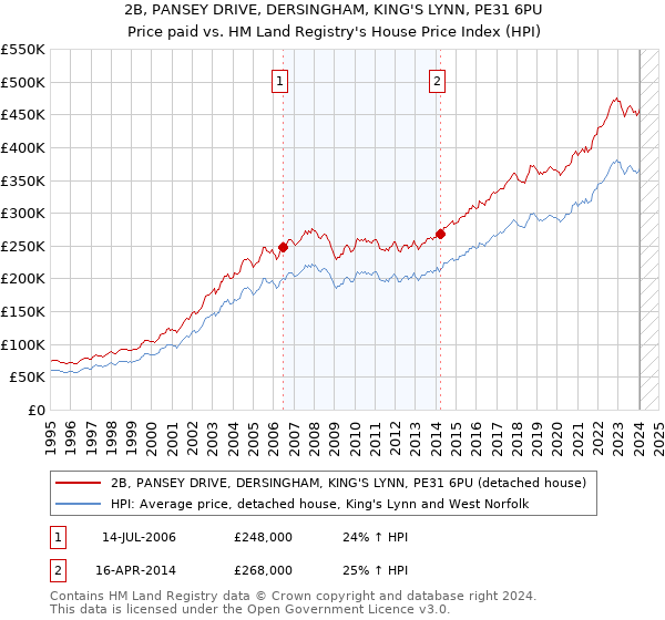 2B, PANSEY DRIVE, DERSINGHAM, KING'S LYNN, PE31 6PU: Price paid vs HM Land Registry's House Price Index
