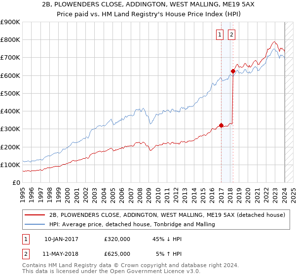 2B, PLOWENDERS CLOSE, ADDINGTON, WEST MALLING, ME19 5AX: Price paid vs HM Land Registry's House Price Index