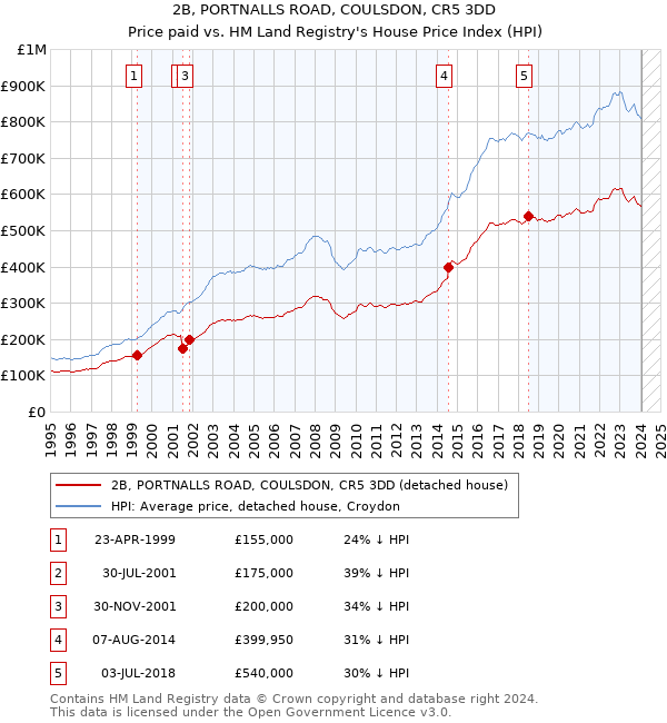 2B, PORTNALLS ROAD, COULSDON, CR5 3DD: Price paid vs HM Land Registry's House Price Index