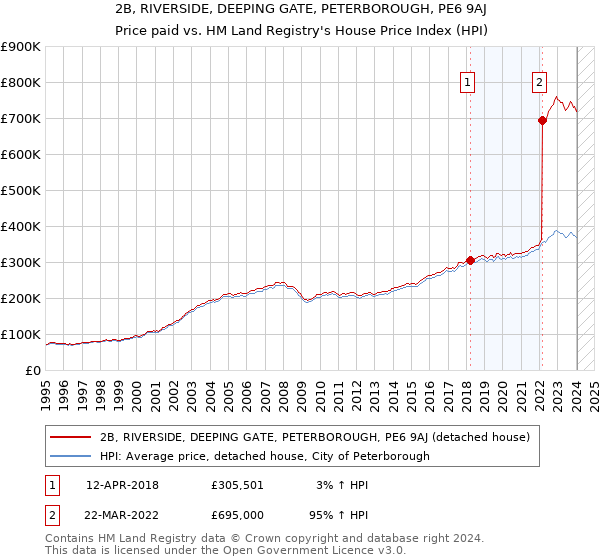 2B, RIVERSIDE, DEEPING GATE, PETERBOROUGH, PE6 9AJ: Price paid vs HM Land Registry's House Price Index