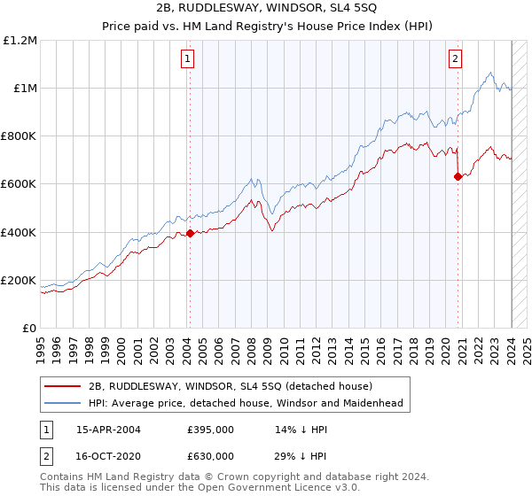 2B, RUDDLESWAY, WINDSOR, SL4 5SQ: Price paid vs HM Land Registry's House Price Index