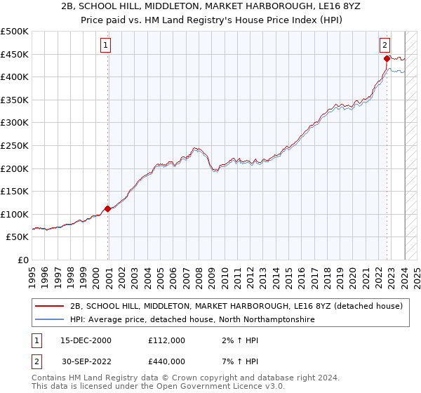 2B, SCHOOL HILL, MIDDLETON, MARKET HARBOROUGH, LE16 8YZ: Price paid vs HM Land Registry's House Price Index