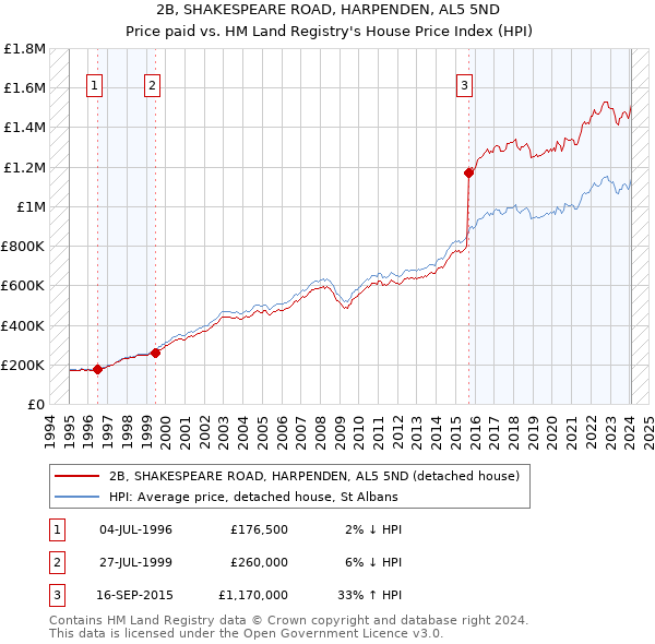 2B, SHAKESPEARE ROAD, HARPENDEN, AL5 5ND: Price paid vs HM Land Registry's House Price Index