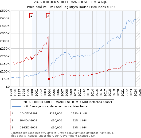 2B, SHERLOCK STREET, MANCHESTER, M14 6QU: Price paid vs HM Land Registry's House Price Index