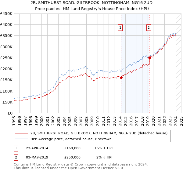 2B, SMITHURST ROAD, GILTBROOK, NOTTINGHAM, NG16 2UD: Price paid vs HM Land Registry's House Price Index