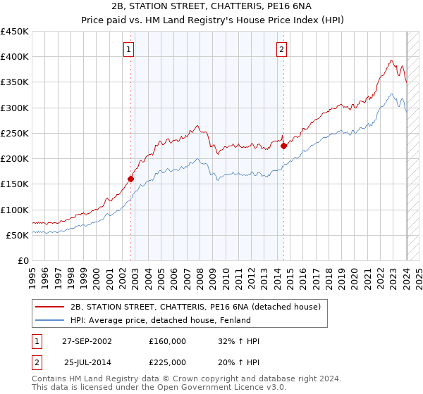 2B, STATION STREET, CHATTERIS, PE16 6NA: Price paid vs HM Land Registry's House Price Index