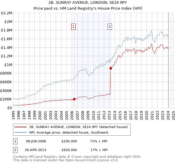 2B, SUNRAY AVENUE, LONDON, SE24 9PY: Price paid vs HM Land Registry's House Price Index