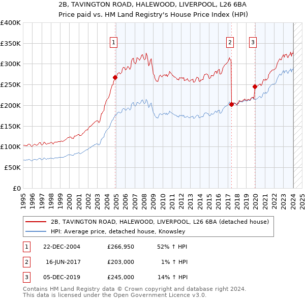 2B, TAVINGTON ROAD, HALEWOOD, LIVERPOOL, L26 6BA: Price paid vs HM Land Registry's House Price Index