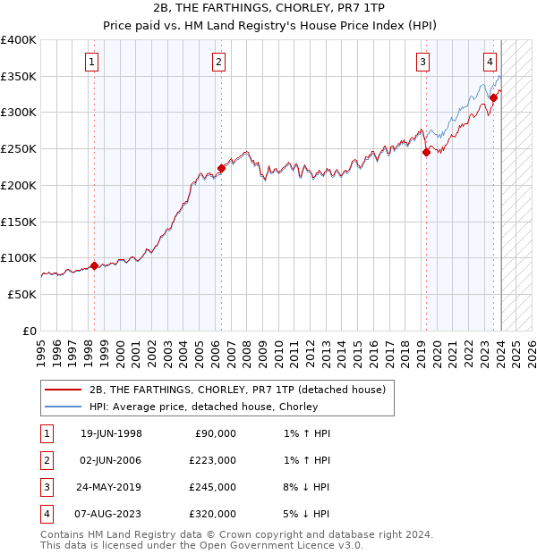 2B, THE FARTHINGS, CHORLEY, PR7 1TP: Price paid vs HM Land Registry's House Price Index