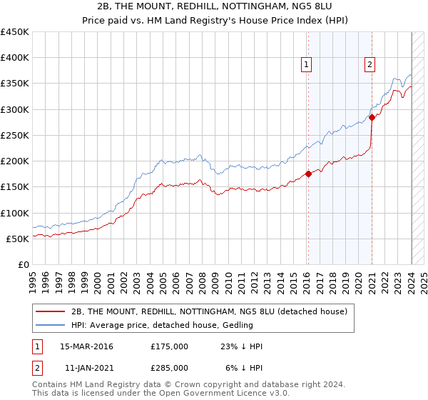 2B, THE MOUNT, REDHILL, NOTTINGHAM, NG5 8LU: Price paid vs HM Land Registry's House Price Index