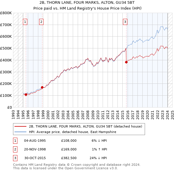 2B, THORN LANE, FOUR MARKS, ALTON, GU34 5BT: Price paid vs HM Land Registry's House Price Index