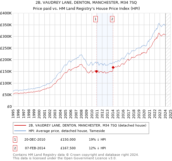 2B, VAUDREY LANE, DENTON, MANCHESTER, M34 7SQ: Price paid vs HM Land Registry's House Price Index