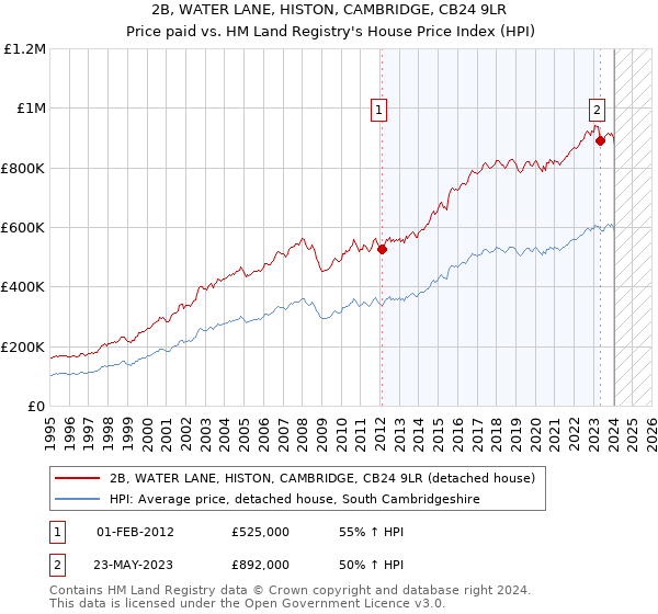 2B, WATER LANE, HISTON, CAMBRIDGE, CB24 9LR: Price paid vs HM Land Registry's House Price Index