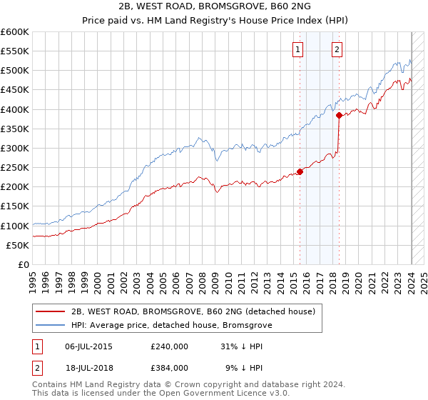 2B, WEST ROAD, BROMSGROVE, B60 2NG: Price paid vs HM Land Registry's House Price Index