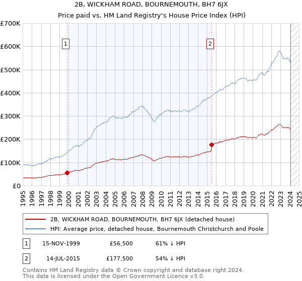2B, WICKHAM ROAD, BOURNEMOUTH, BH7 6JX: Price paid vs HM Land Registry's House Price Index
