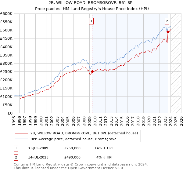 2B, WILLOW ROAD, BROMSGROVE, B61 8PL: Price paid vs HM Land Registry's House Price Index