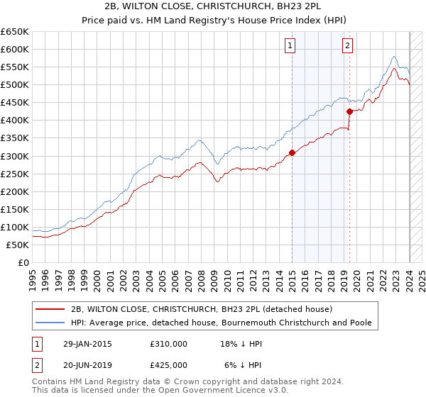 2B, WILTON CLOSE, CHRISTCHURCH, BH23 2PL: Price paid vs HM Land Registry's House Price Index