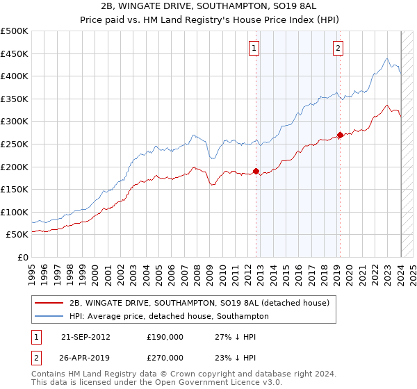 2B, WINGATE DRIVE, SOUTHAMPTON, SO19 8AL: Price paid vs HM Land Registry's House Price Index