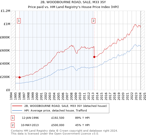 2B, WOODBOURNE ROAD, SALE, M33 3SY: Price paid vs HM Land Registry's House Price Index