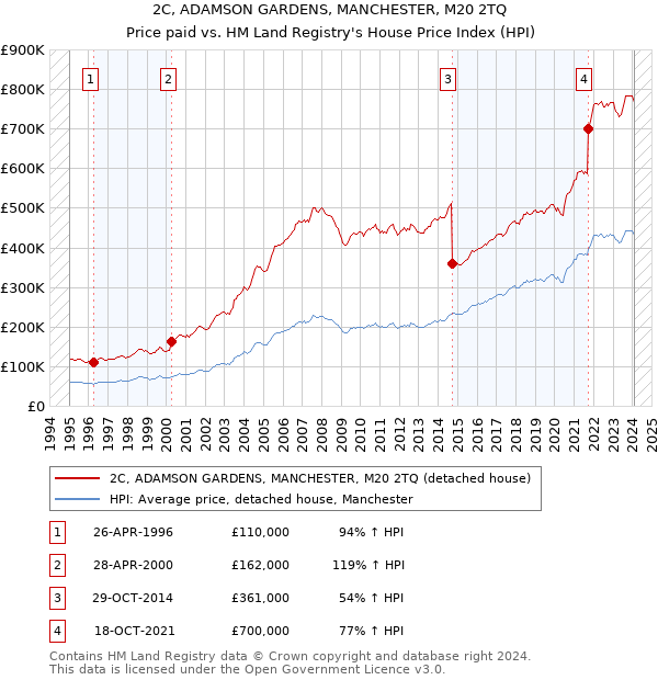 2C, ADAMSON GARDENS, MANCHESTER, M20 2TQ: Price paid vs HM Land Registry's House Price Index