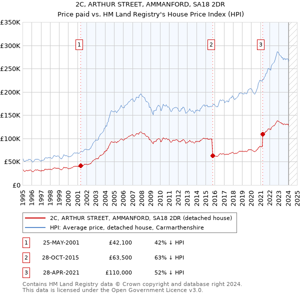 2C, ARTHUR STREET, AMMANFORD, SA18 2DR: Price paid vs HM Land Registry's House Price Index