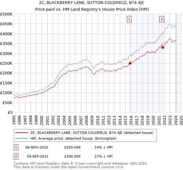 2C, BLACKBERRY LANE, SUTTON COLDFIELD, B74 4JE: Price paid vs HM Land Registry's House Price Index