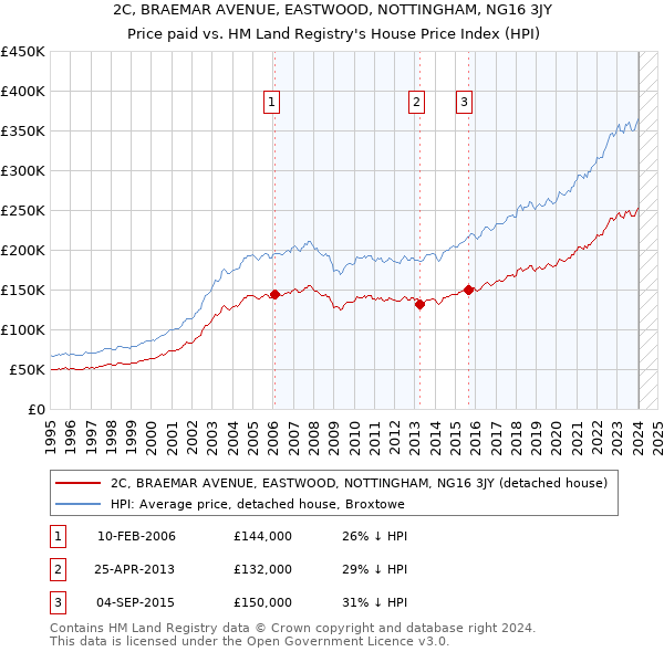 2C, BRAEMAR AVENUE, EASTWOOD, NOTTINGHAM, NG16 3JY: Price paid vs HM Land Registry's House Price Index