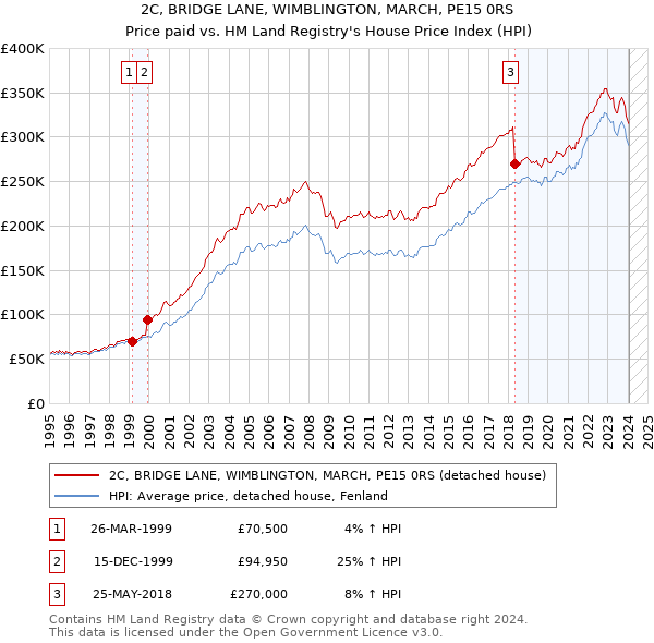 2C, BRIDGE LANE, WIMBLINGTON, MARCH, PE15 0RS: Price paid vs HM Land Registry's House Price Index
