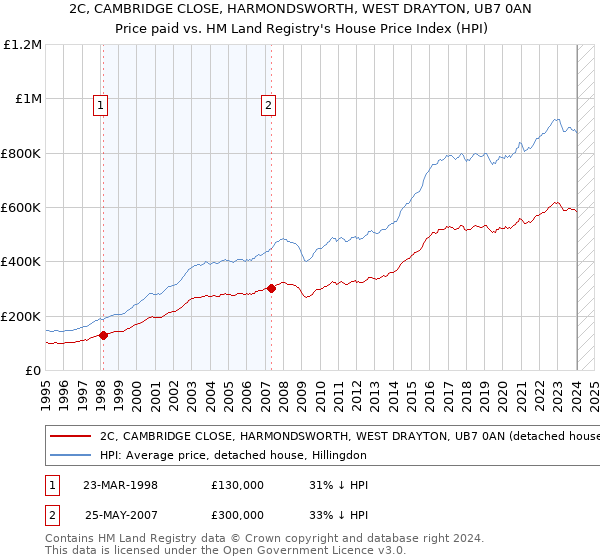 2C, CAMBRIDGE CLOSE, HARMONDSWORTH, WEST DRAYTON, UB7 0AN: Price paid vs HM Land Registry's House Price Index