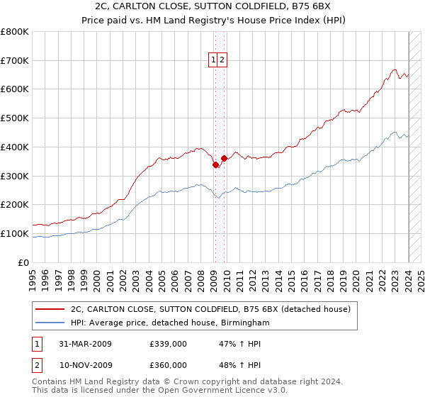 2C, CARLTON CLOSE, SUTTON COLDFIELD, B75 6BX: Price paid vs HM Land Registry's House Price Index
