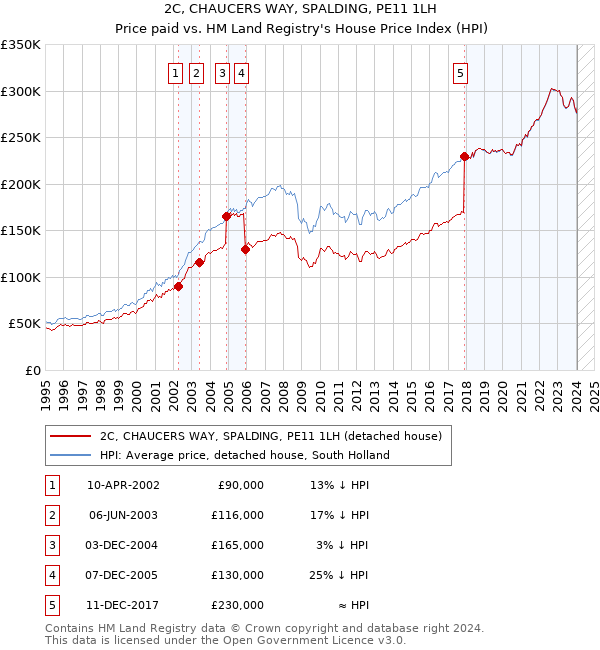 2C, CHAUCERS WAY, SPALDING, PE11 1LH: Price paid vs HM Land Registry's House Price Index