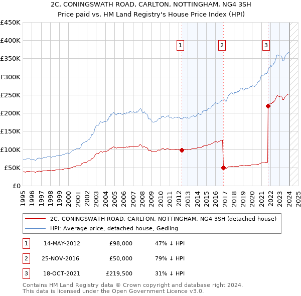2C, CONINGSWATH ROAD, CARLTON, NOTTINGHAM, NG4 3SH: Price paid vs HM Land Registry's House Price Index