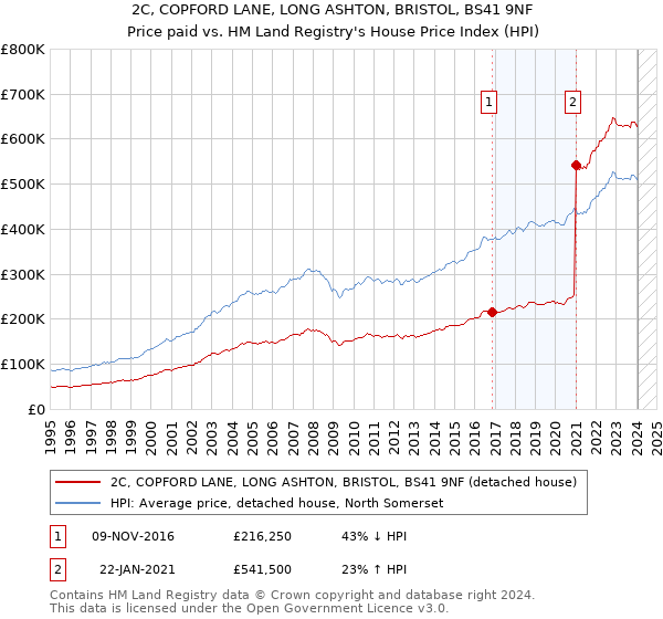 2C, COPFORD LANE, LONG ASHTON, BRISTOL, BS41 9NF: Price paid vs HM Land Registry's House Price Index
