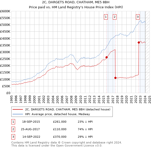 2C, DARGETS ROAD, CHATHAM, ME5 8BH: Price paid vs HM Land Registry's House Price Index