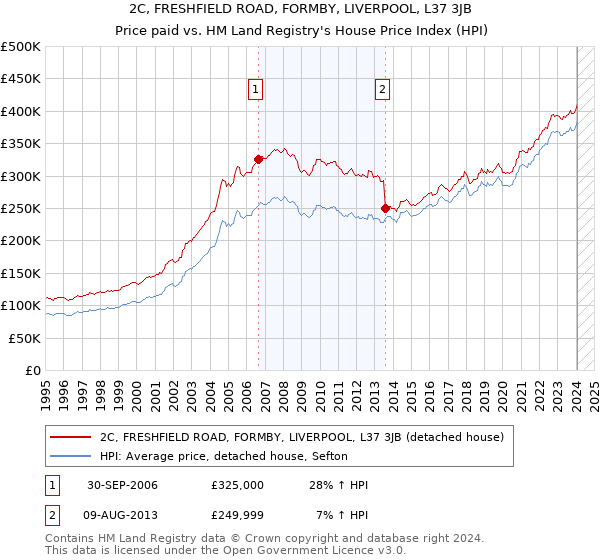 2C, FRESHFIELD ROAD, FORMBY, LIVERPOOL, L37 3JB: Price paid vs HM Land Registry's House Price Index