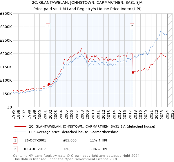 2C, GLANTAWELAN, JOHNSTOWN, CARMARTHEN, SA31 3JA: Price paid vs HM Land Registry's House Price Index