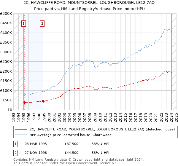 2C, HAWCLIFFE ROAD, MOUNTSORREL, LOUGHBOROUGH, LE12 7AQ: Price paid vs HM Land Registry's House Price Index