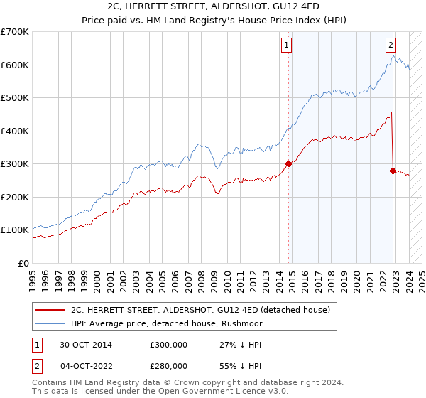 2C, HERRETT STREET, ALDERSHOT, GU12 4ED: Price paid vs HM Land Registry's House Price Index
