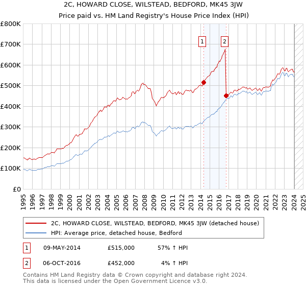 2C, HOWARD CLOSE, WILSTEAD, BEDFORD, MK45 3JW: Price paid vs HM Land Registry's House Price Index