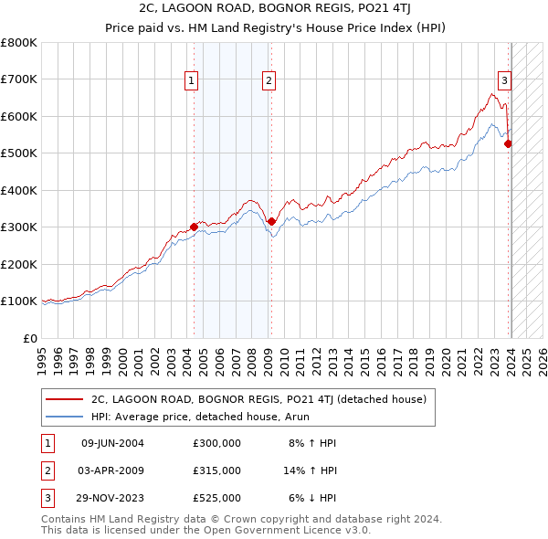 2C, LAGOON ROAD, BOGNOR REGIS, PO21 4TJ: Price paid vs HM Land Registry's House Price Index