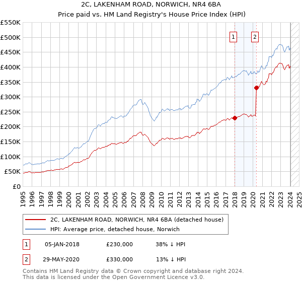 2C, LAKENHAM ROAD, NORWICH, NR4 6BA: Price paid vs HM Land Registry's House Price Index