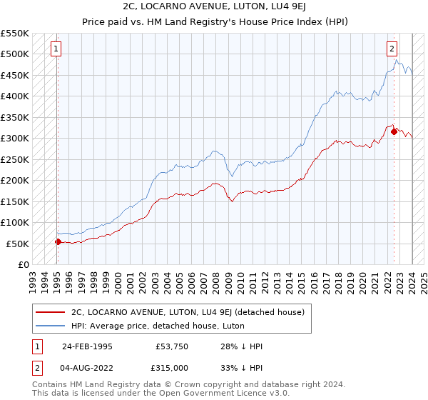 2C, LOCARNO AVENUE, LUTON, LU4 9EJ: Price paid vs HM Land Registry's House Price Index