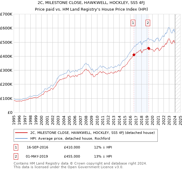 2C, MILESTONE CLOSE, HAWKWELL, HOCKLEY, SS5 4FJ: Price paid vs HM Land Registry's House Price Index