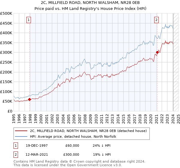 2C, MILLFIELD ROAD, NORTH WALSHAM, NR28 0EB: Price paid vs HM Land Registry's House Price Index