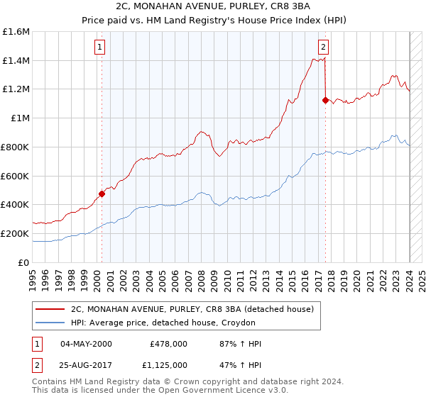 2C, MONAHAN AVENUE, PURLEY, CR8 3BA: Price paid vs HM Land Registry's House Price Index