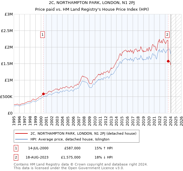 2C, NORTHAMPTON PARK, LONDON, N1 2PJ: Price paid vs HM Land Registry's House Price Index