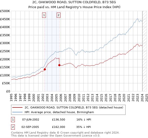2C, OAKWOOD ROAD, SUTTON COLDFIELD, B73 5EG: Price paid vs HM Land Registry's House Price Index